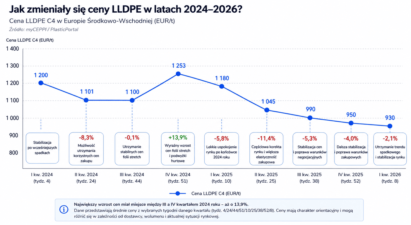 Jak wyglądały wahania cen LLDPE i folii stretch w ostatnich 2 latach?