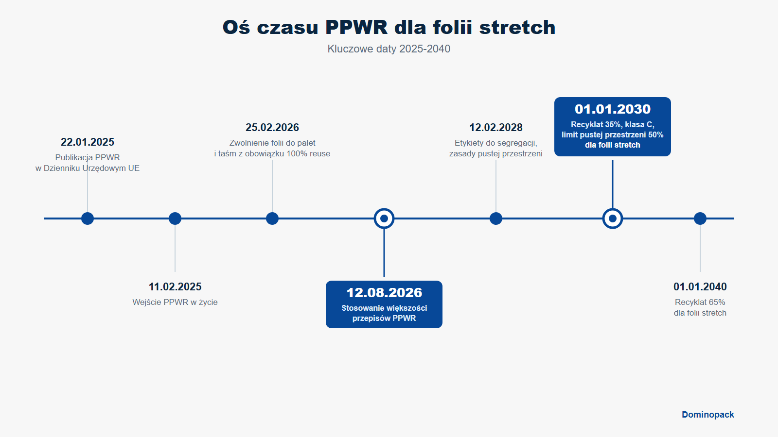 Oś czasu PPWR - kluczowe daty dla folii stretch 2025-2040