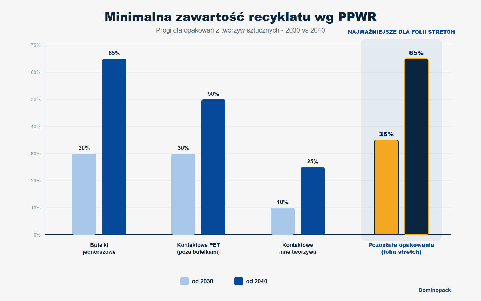 Minimalna zawartość recyklatu w opakowaniach z tworzyw sztucznych wg PPWR - wykres 2030 vs 2040